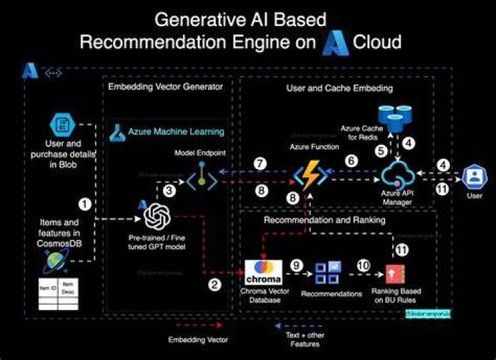 AI-powered recommendation engine for video streaming platforms