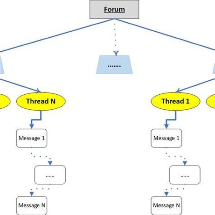 Forum thread structure and content links