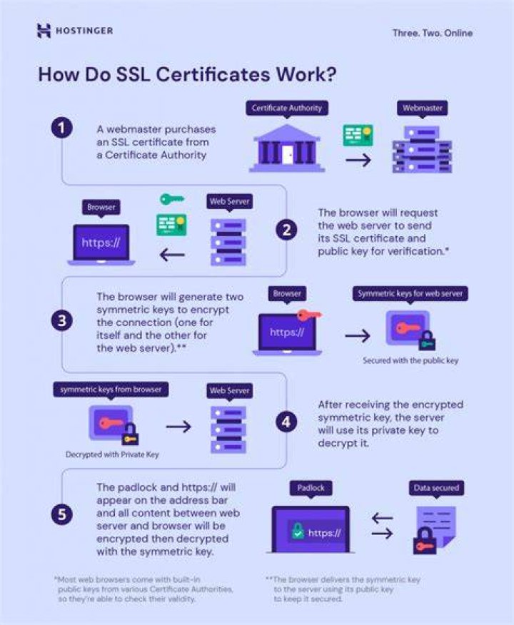 Checking HTTPS and SSL certificate on secure websites