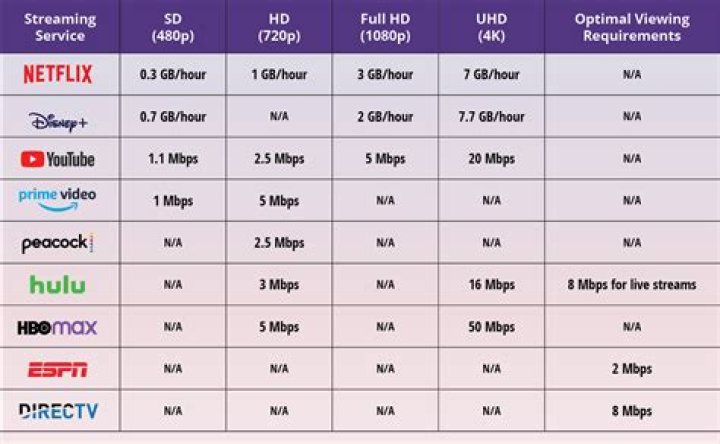 Internet plan speed requirements for HD and 4K streaming