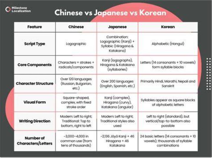 Comparison of Korean Chinese and Japanese adult video styles