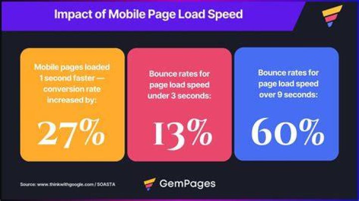 Mobile page load speed and image gallery optimization