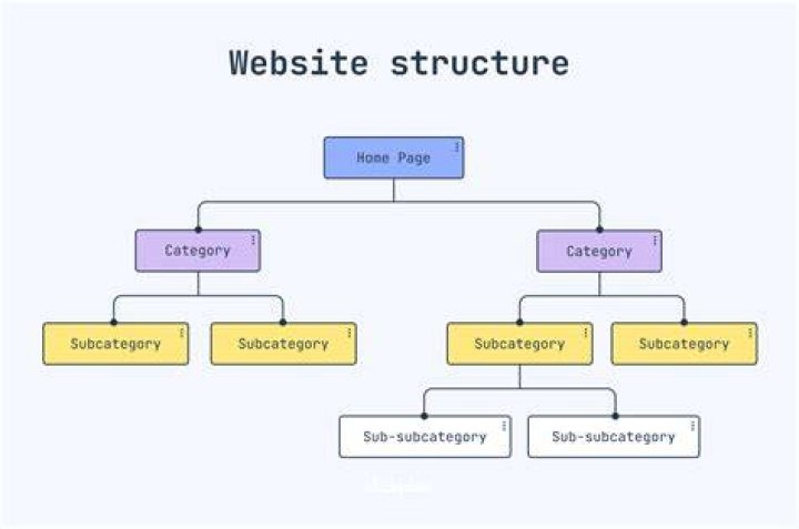 Online forum category structure and navigation