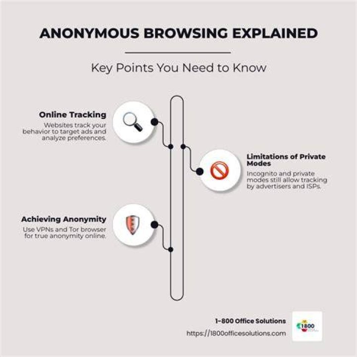 Online privacy and anonymous browsing on video platforms