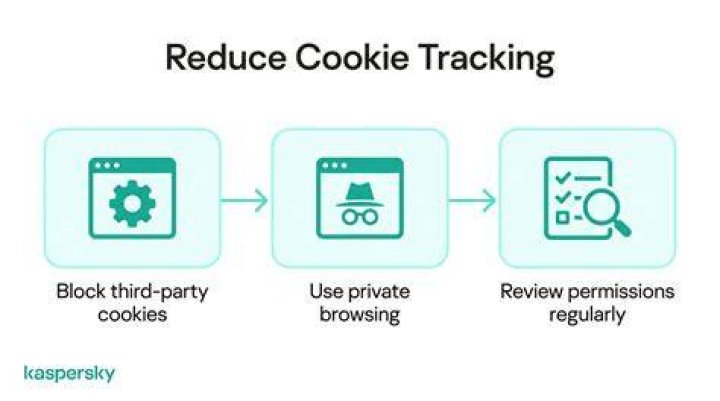 Online tracking cookies and user data privacy
