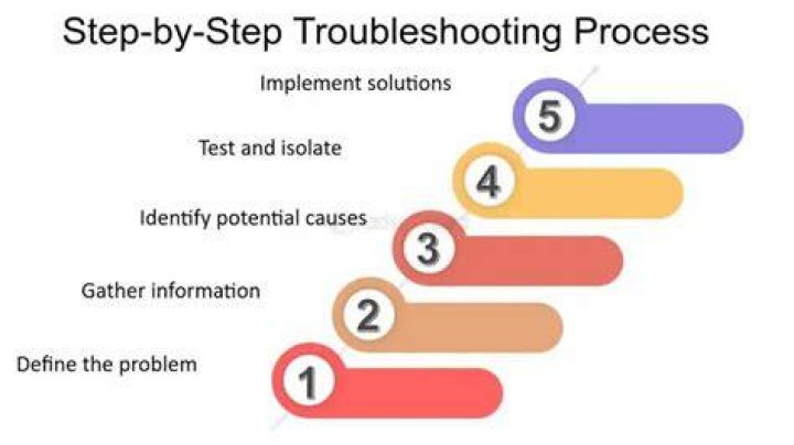 Step by step login troubleshooting fix