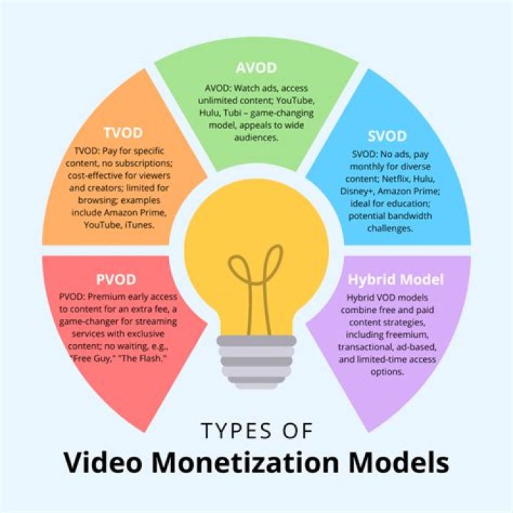 Video on demand streaming monetization models