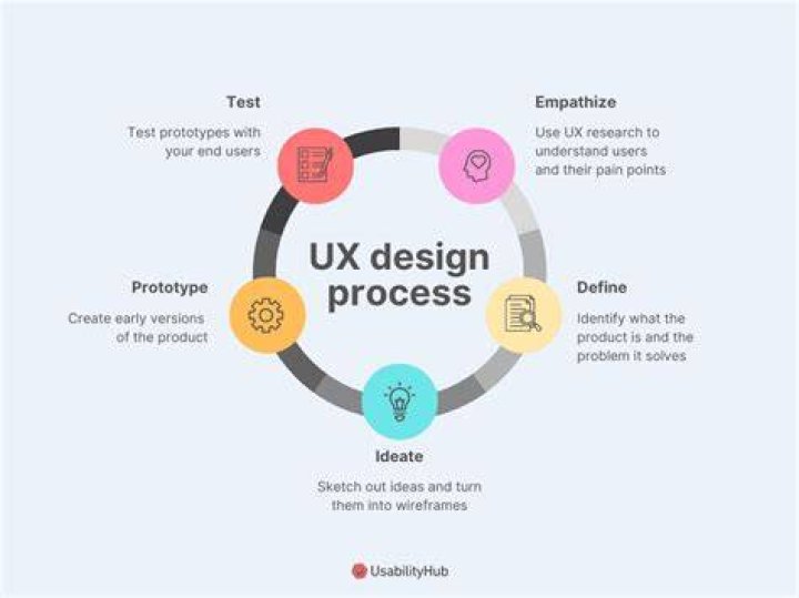 Website user experience and forum navigation design